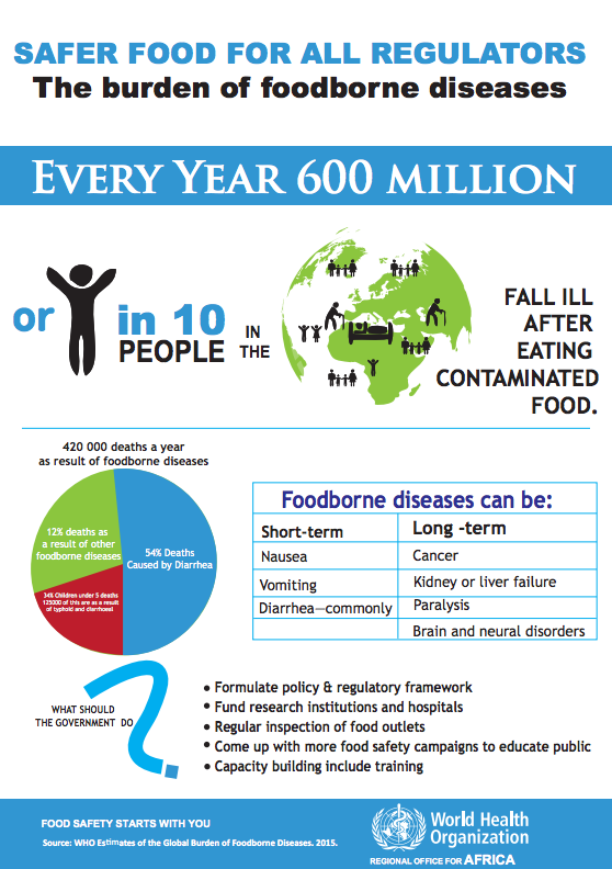 Safer food for all regulators the burden of food borne diseases WHO